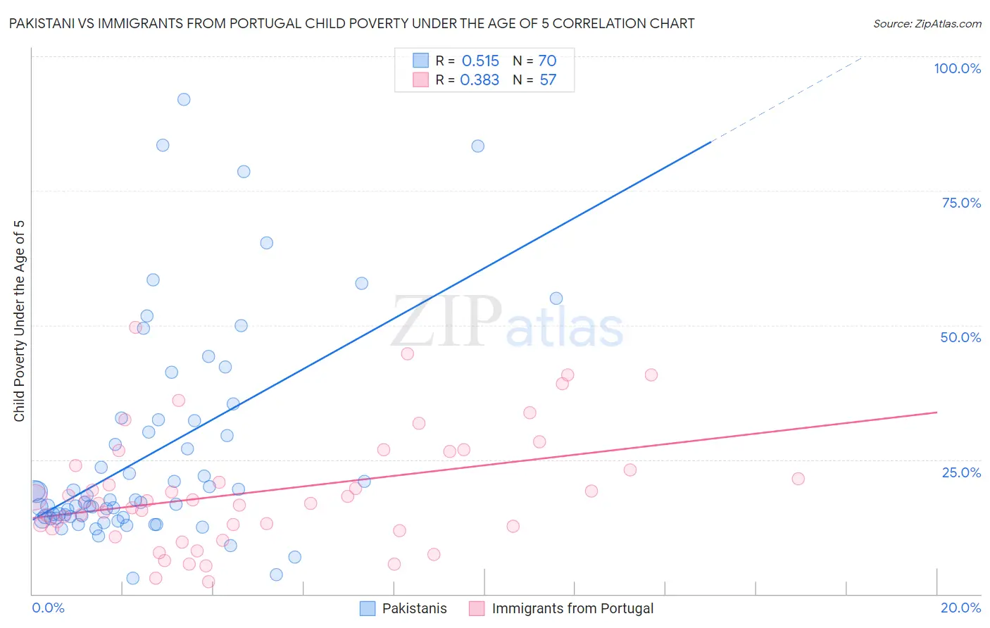 Pakistani vs Immigrants from Portugal Child Poverty Under the Age of 5