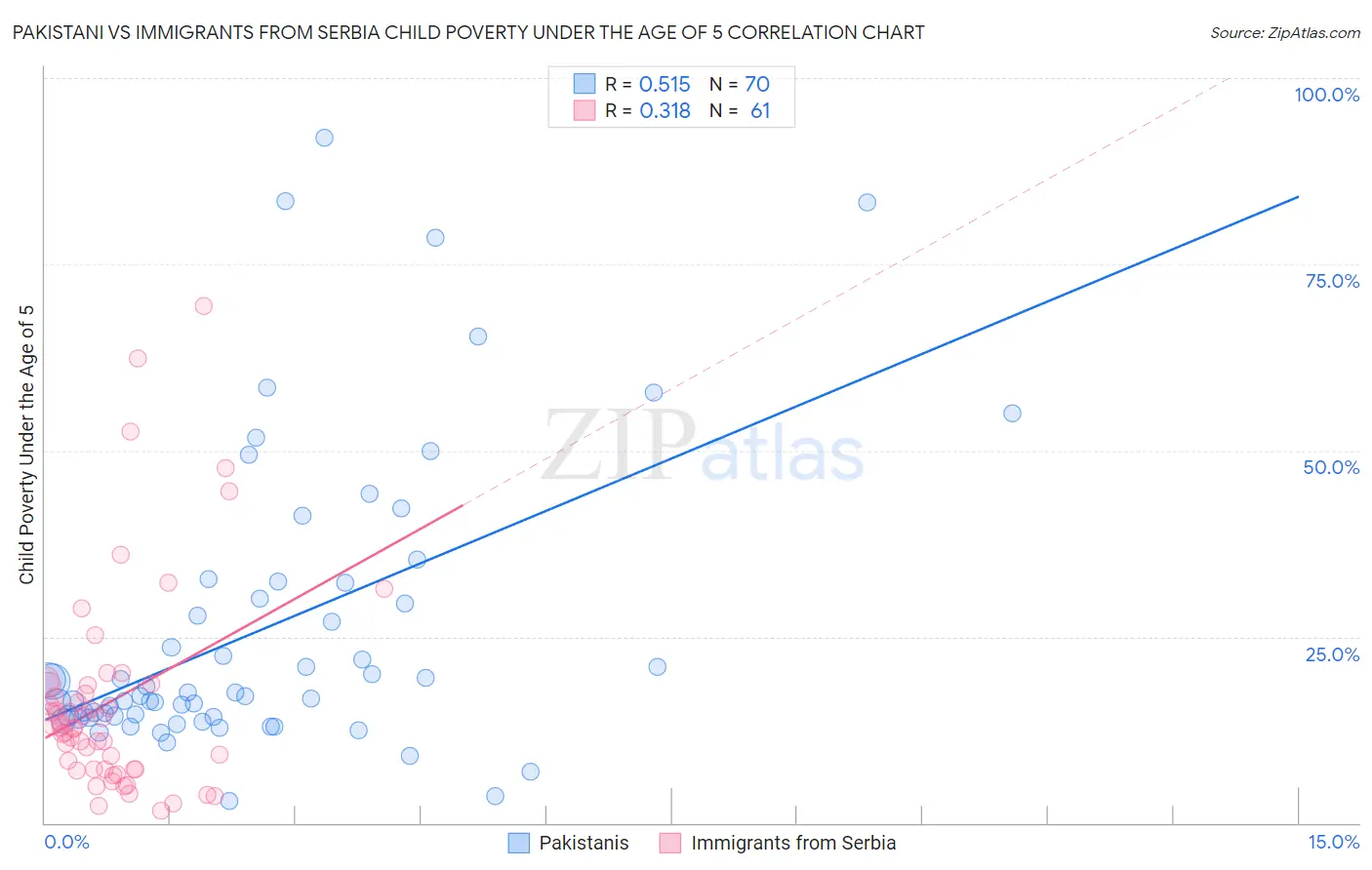 Pakistani vs Immigrants from Serbia Child Poverty Under the Age of 5