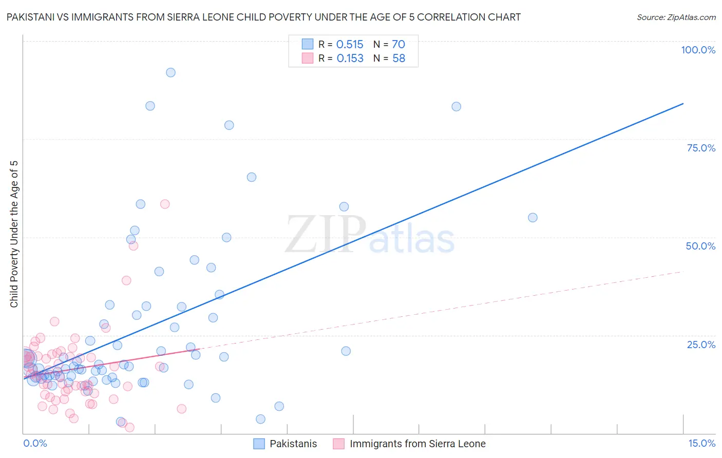 Pakistani vs Immigrants from Sierra Leone Child Poverty Under the Age of 5