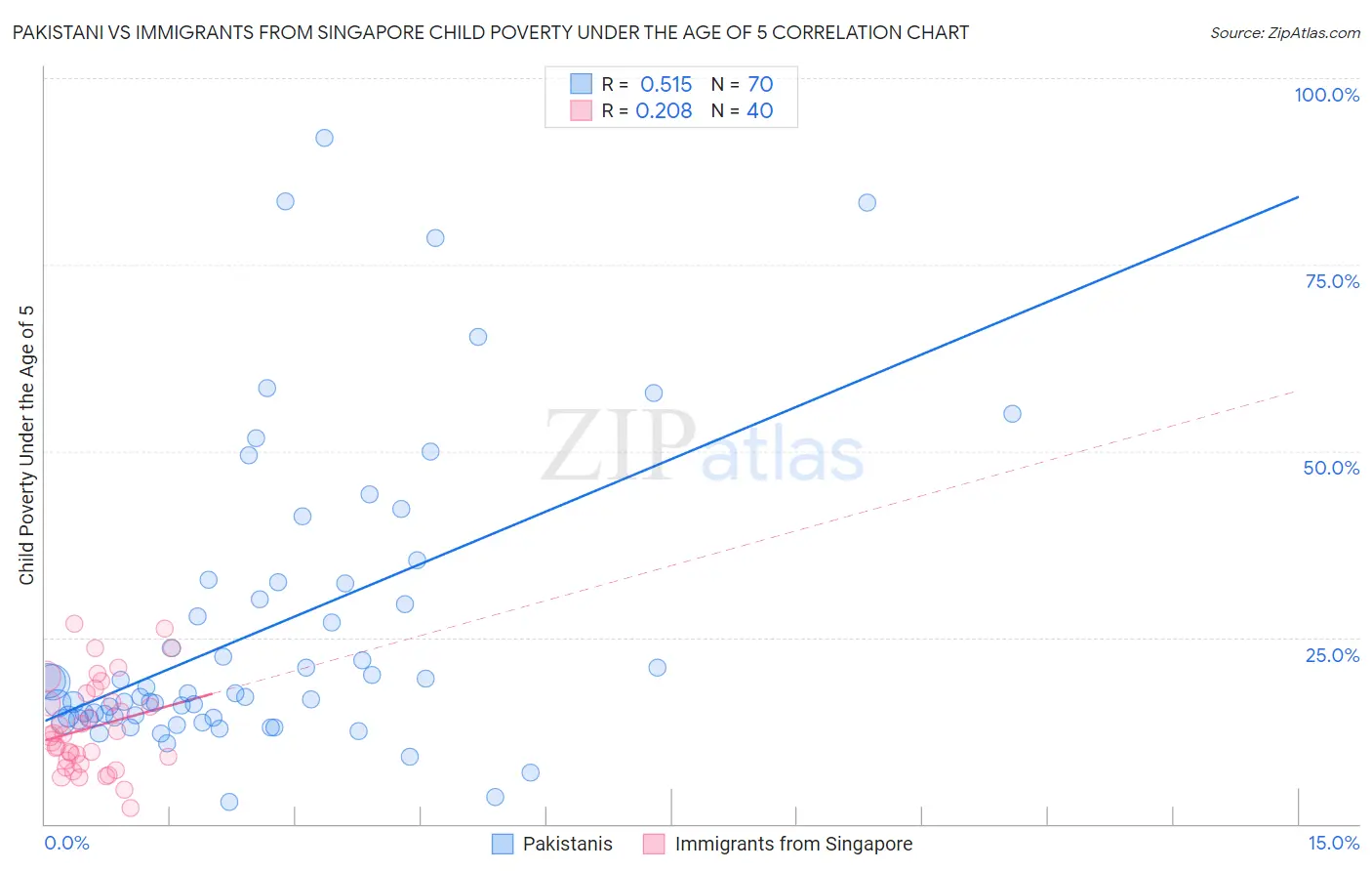 Pakistani vs Immigrants from Singapore Child Poverty Under the Age of 5