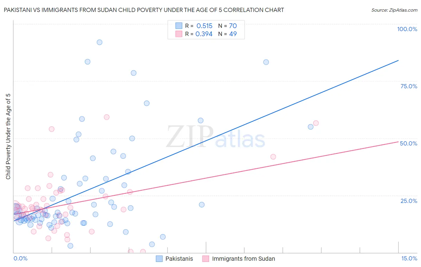Pakistani vs Immigrants from Sudan Child Poverty Under the Age of 5
