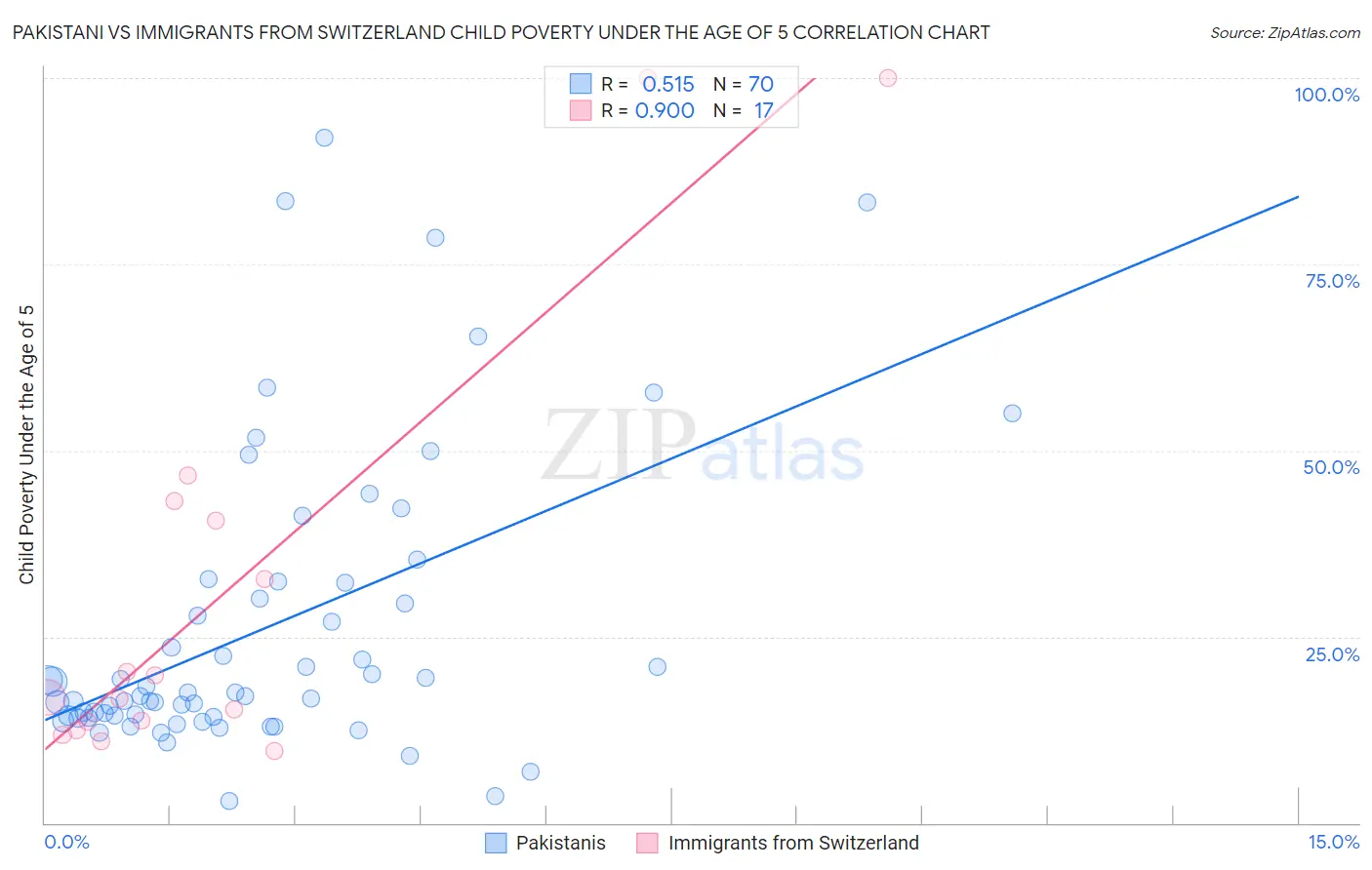 Pakistani vs Immigrants from Switzerland Child Poverty Under the Age of 5