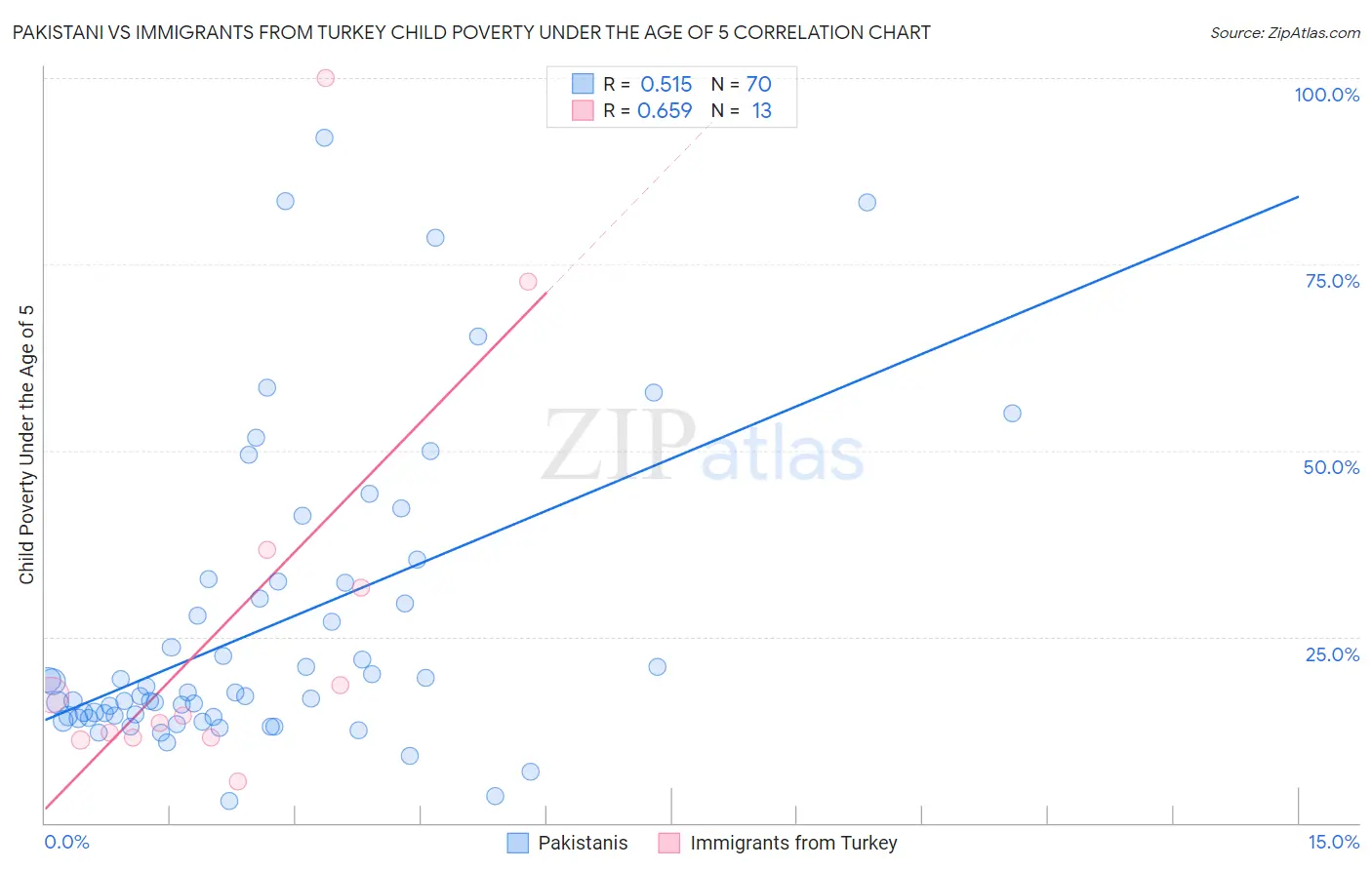 Pakistani vs Immigrants from Turkey Child Poverty Under the Age of 5