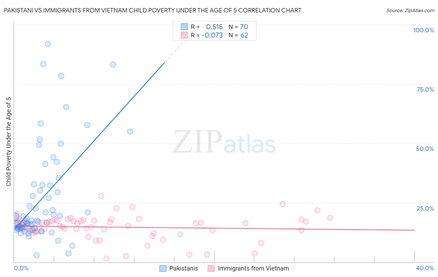 Pakistani vs Immigrants from Vietnam Child Poverty Under the Age of 5