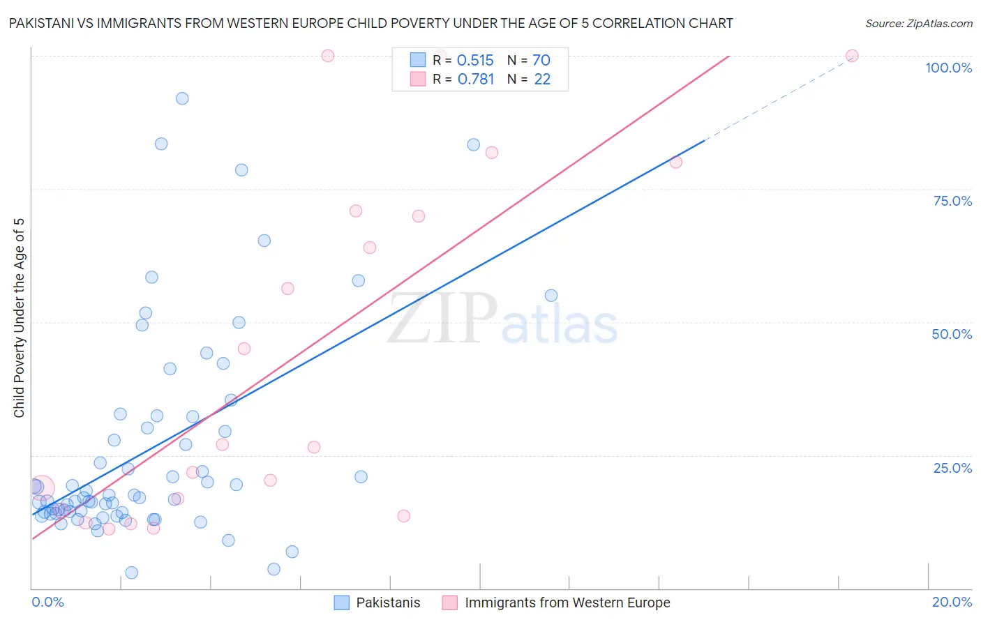 Pakistani vs Immigrants from Western Europe Child Poverty Under the Age of 5