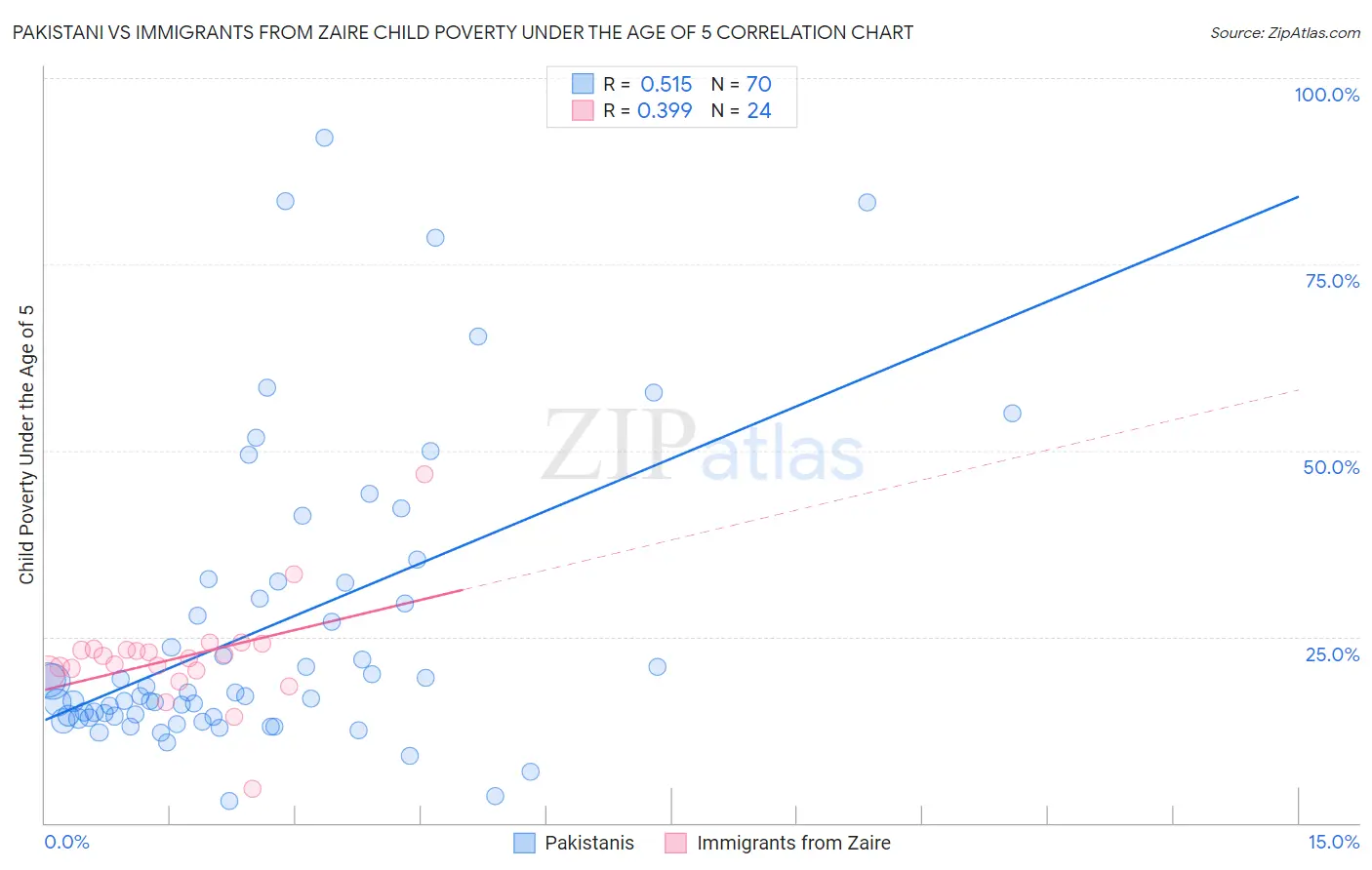 Pakistani vs Immigrants from Zaire Child Poverty Under the Age of 5