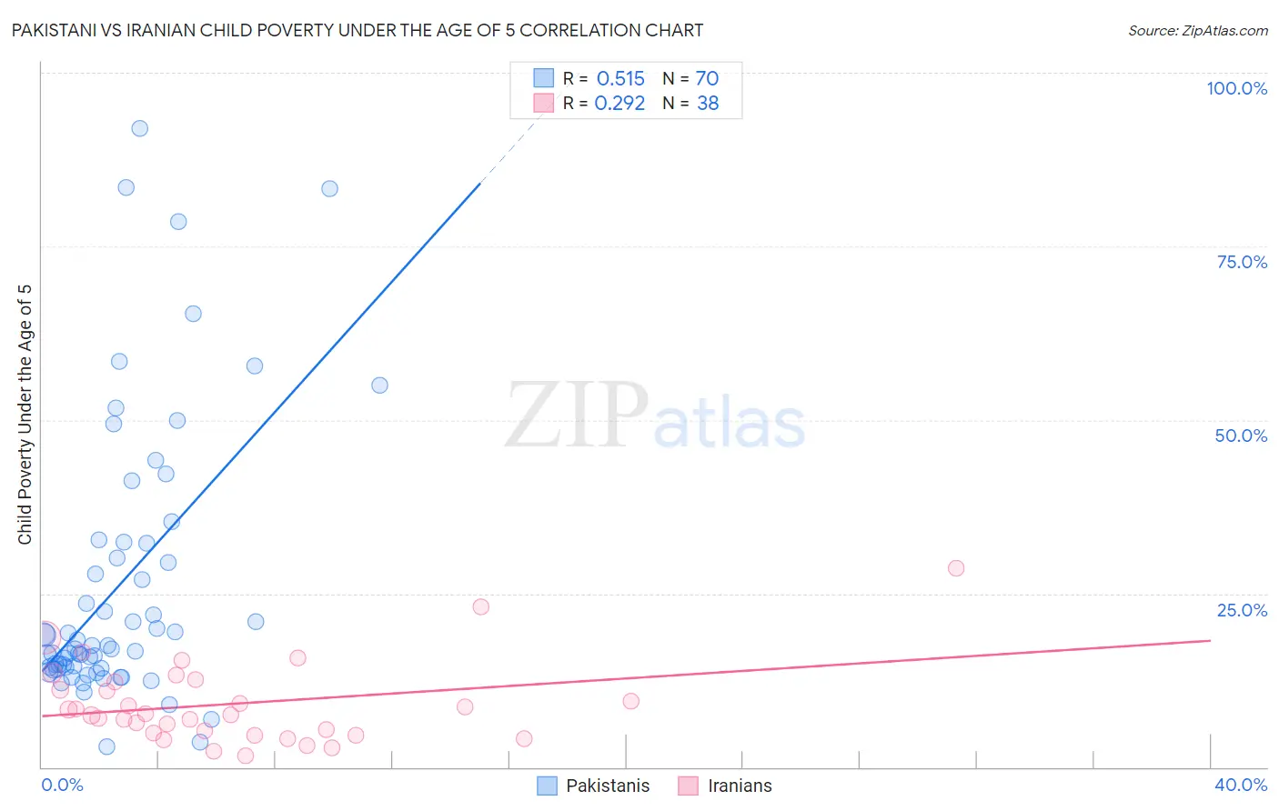 Pakistani vs Iranian Child Poverty Under the Age of 5