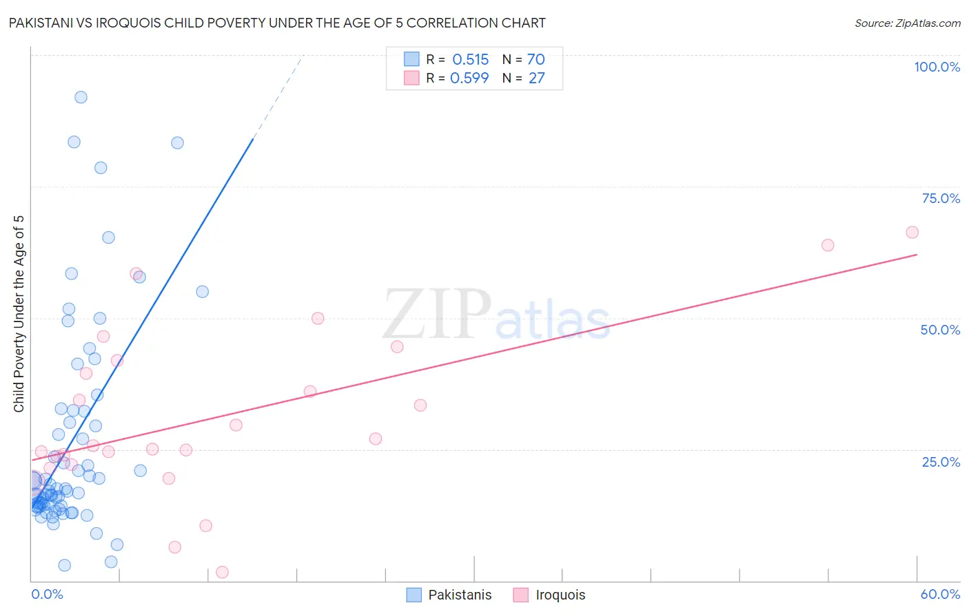 Pakistani vs Iroquois Child Poverty Under the Age of 5