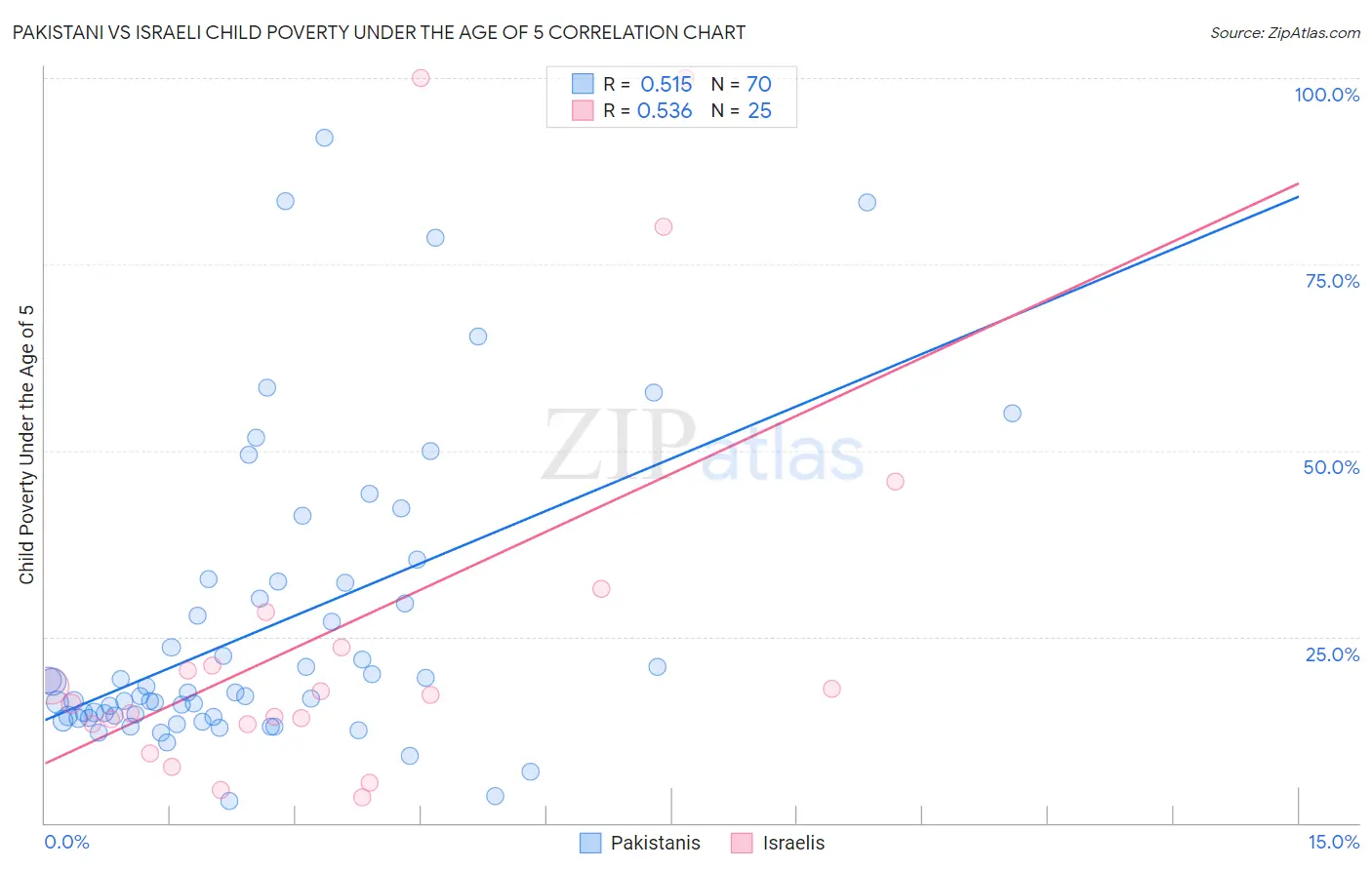 Pakistani vs Israeli Child Poverty Under the Age of 5