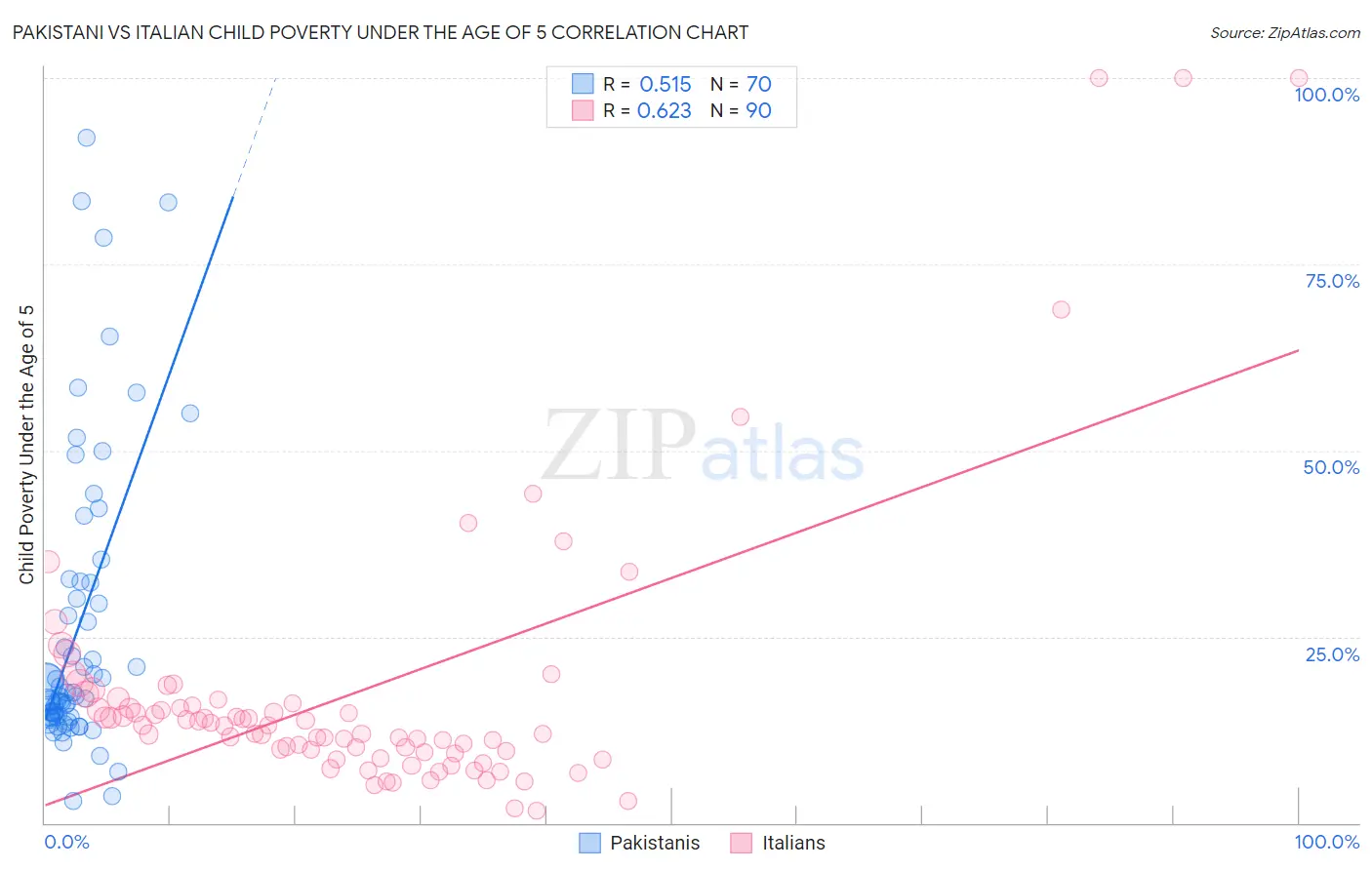 Pakistani vs Italian Child Poverty Under the Age of 5