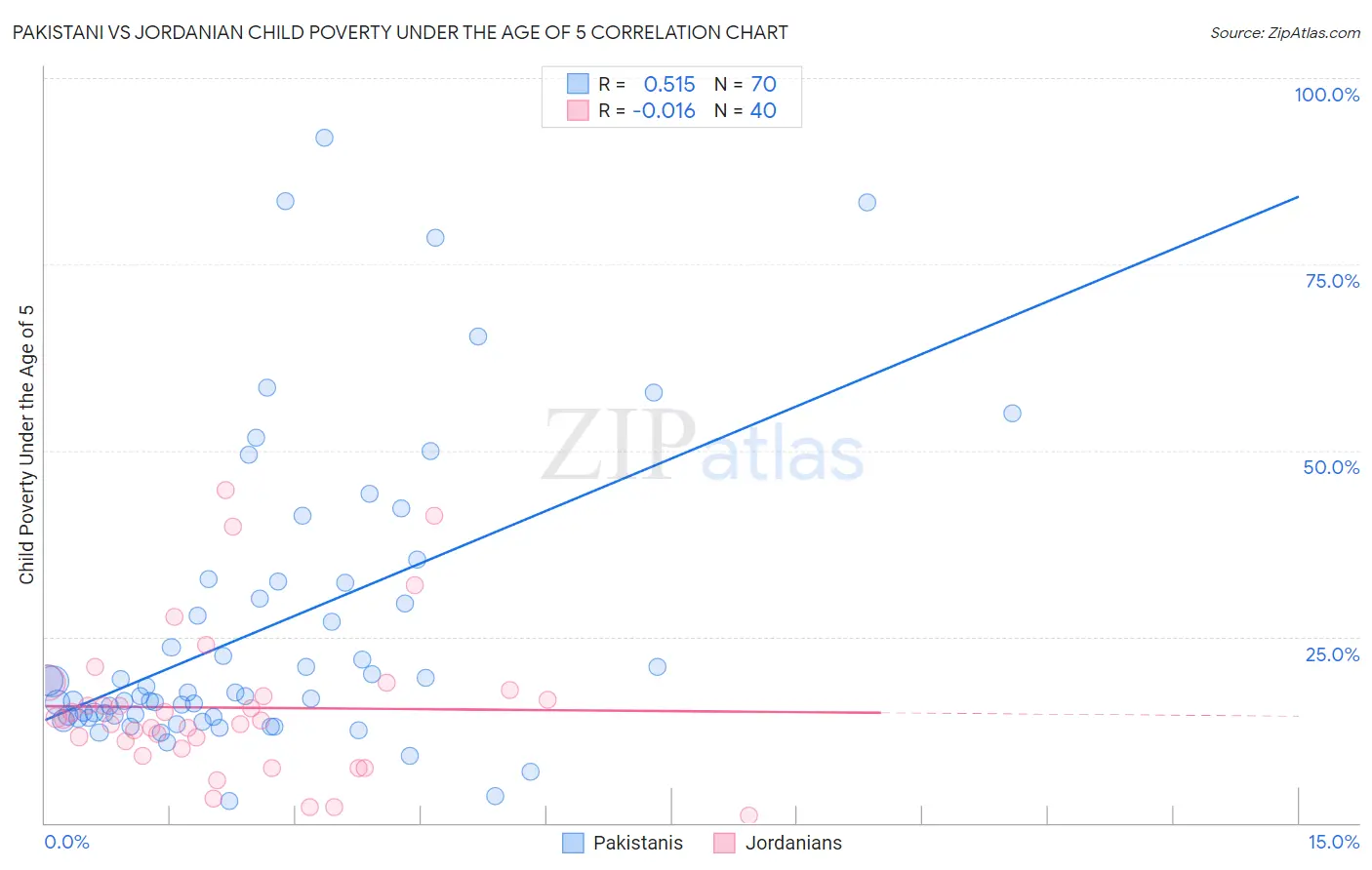 Pakistani vs Jordanian Child Poverty Under the Age of 5