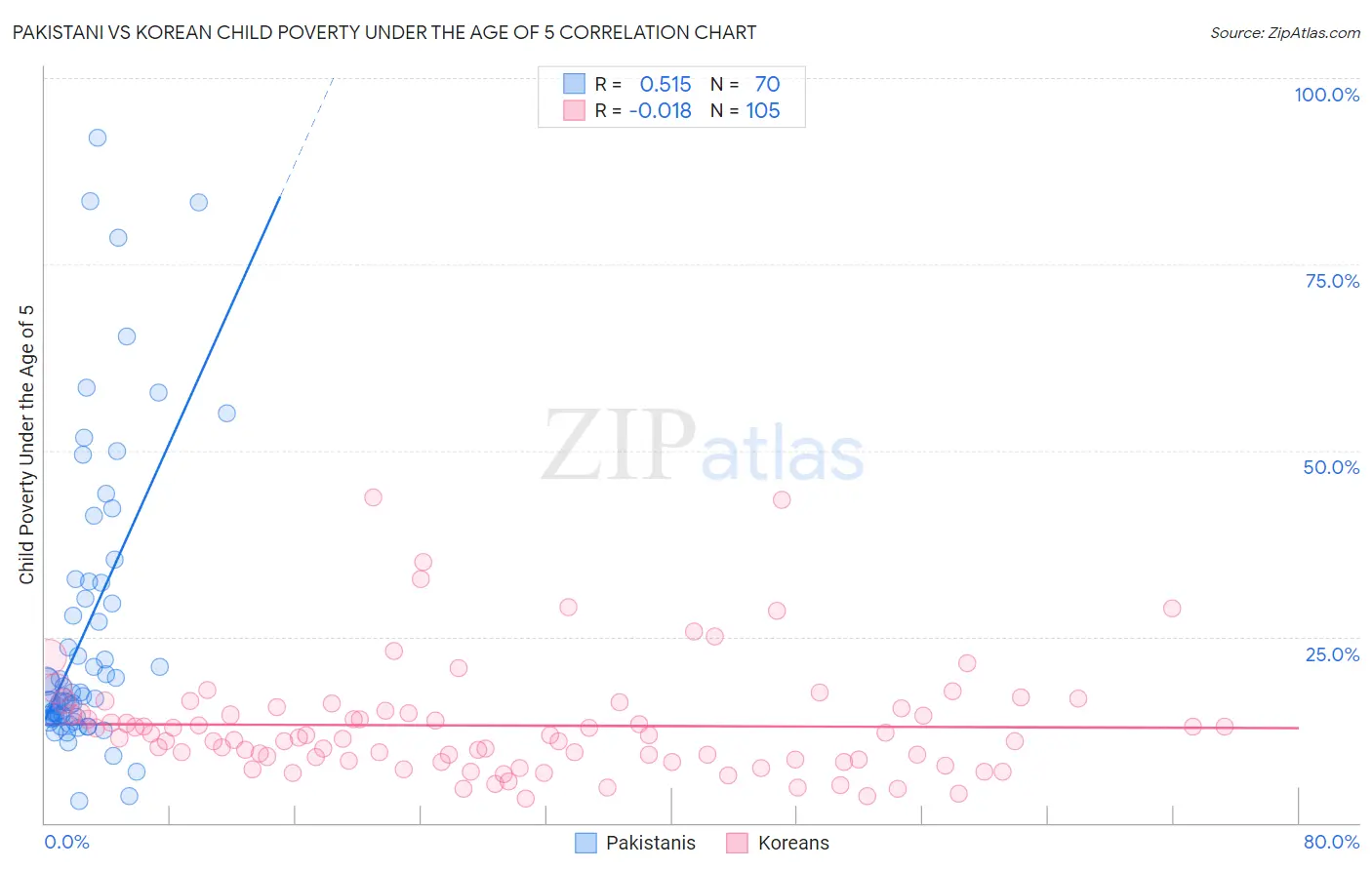Pakistani vs Korean Child Poverty Under the Age of 5