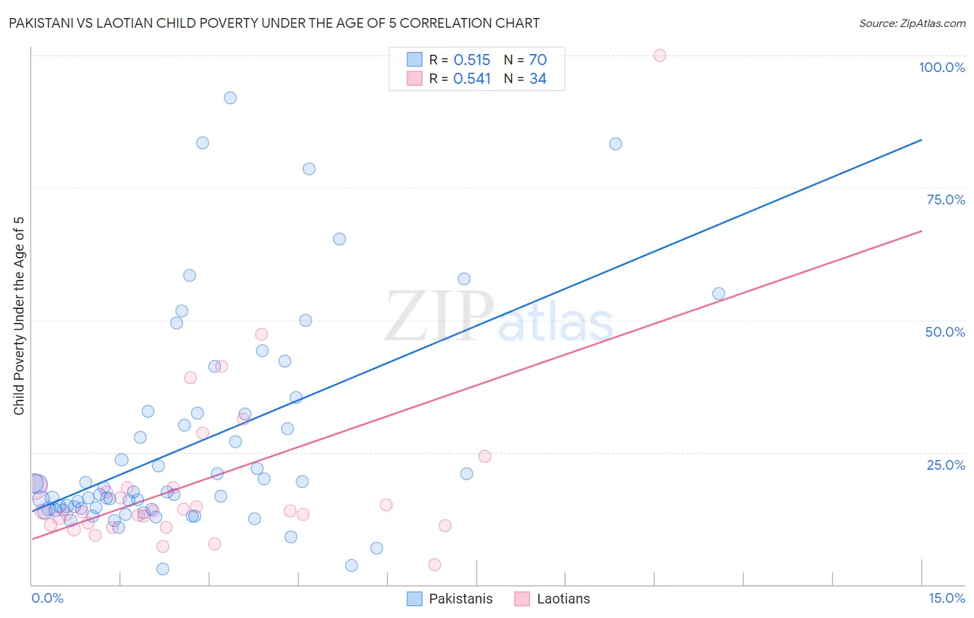 Pakistani vs Laotian Child Poverty Under the Age of 5