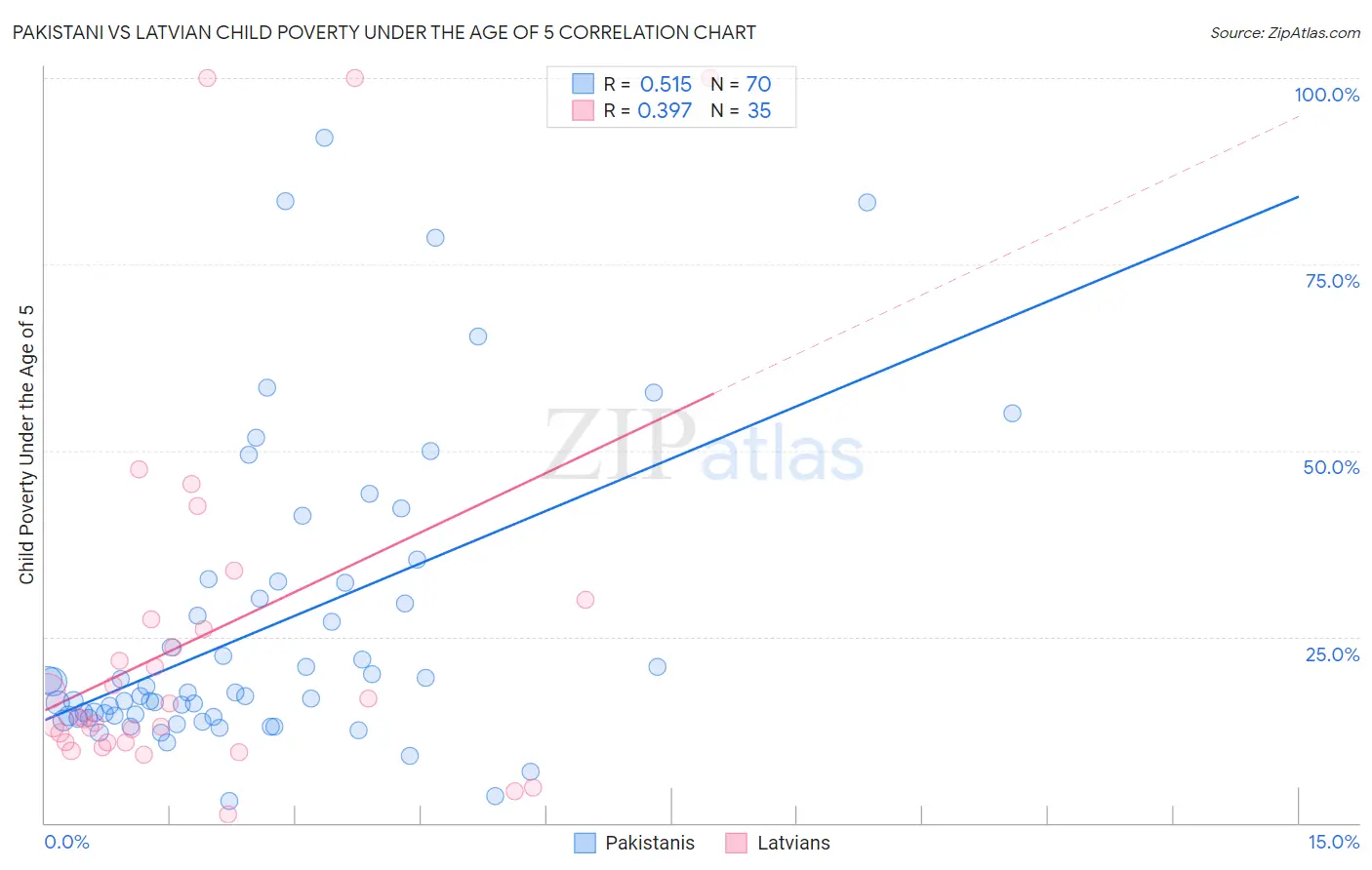 Pakistani vs Latvian Child Poverty Under the Age of 5