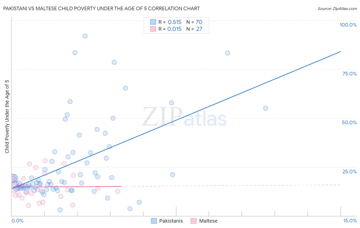Pakistani vs Maltese Child Poverty Under the Age of 5