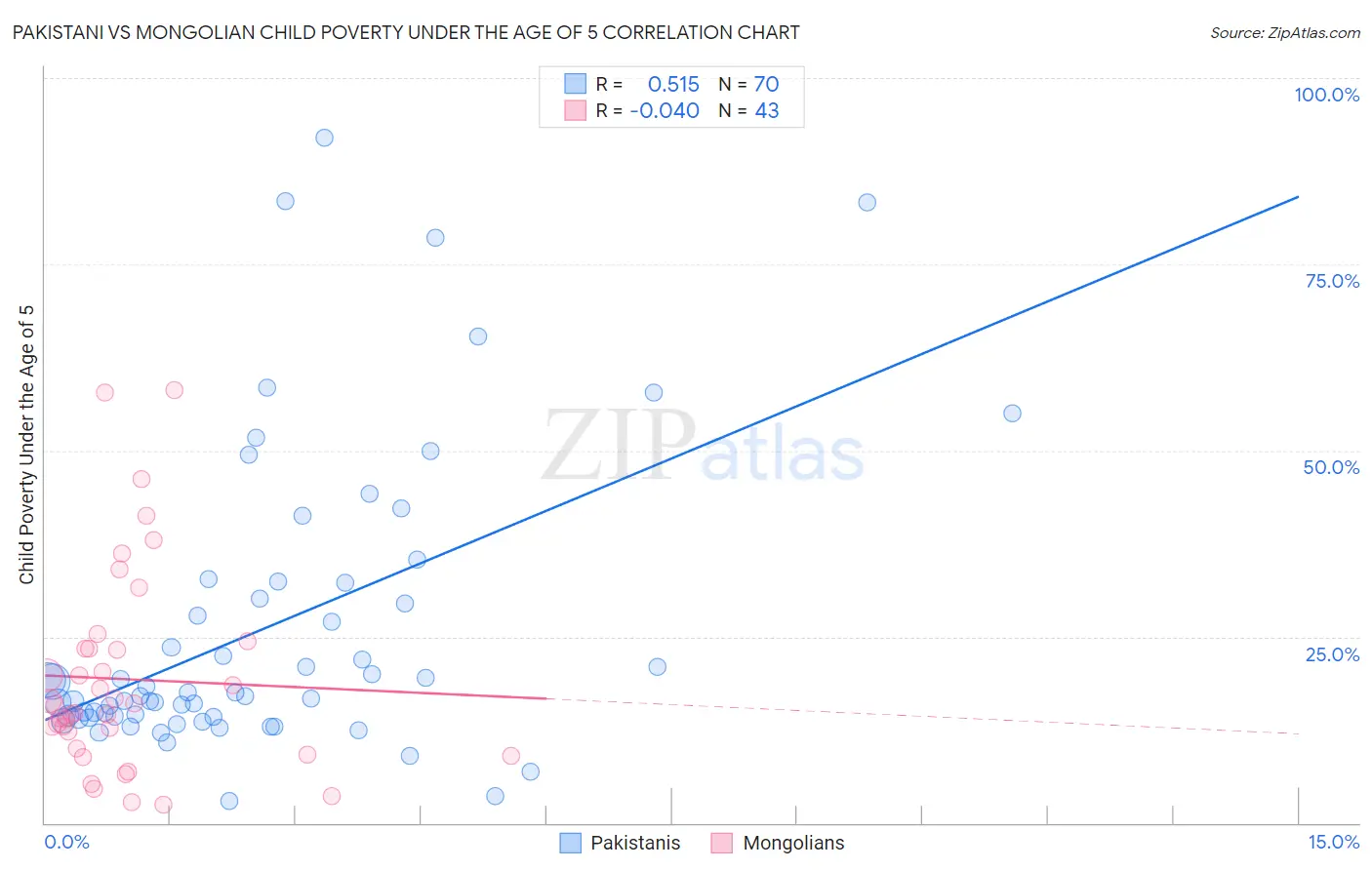 Pakistani vs Mongolian Child Poverty Under the Age of 5