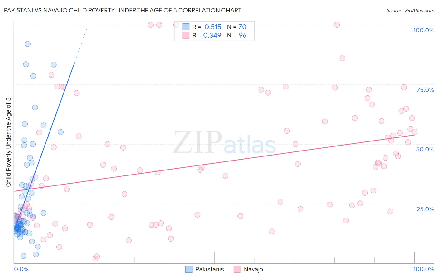 Pakistani vs Navajo Child Poverty Under the Age of 5