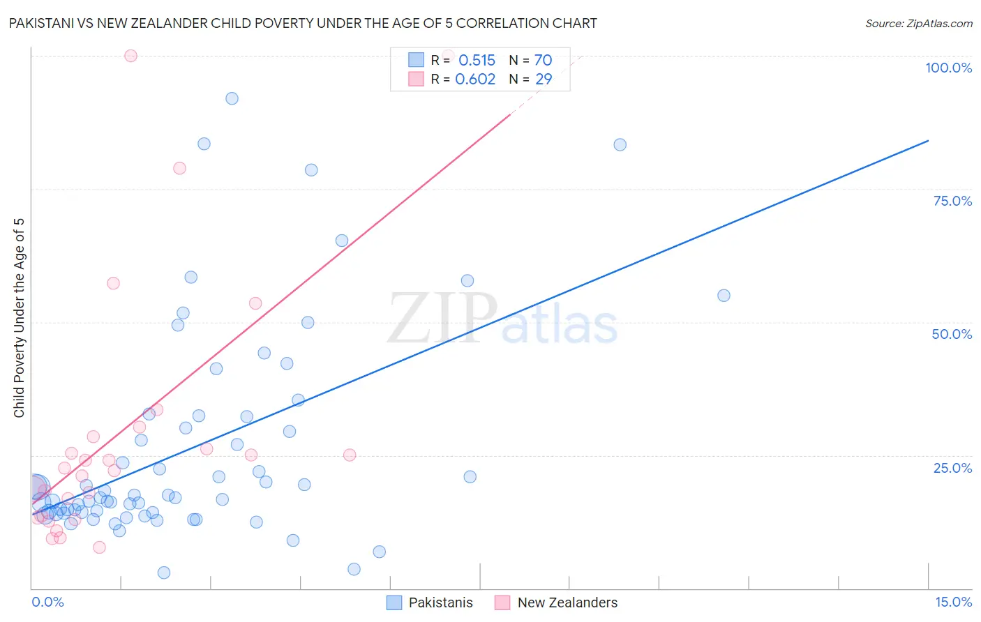 Pakistani vs New Zealander Child Poverty Under the Age of 5