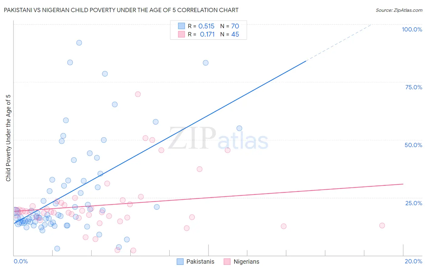Pakistani vs Nigerian Child Poverty Under the Age of 5