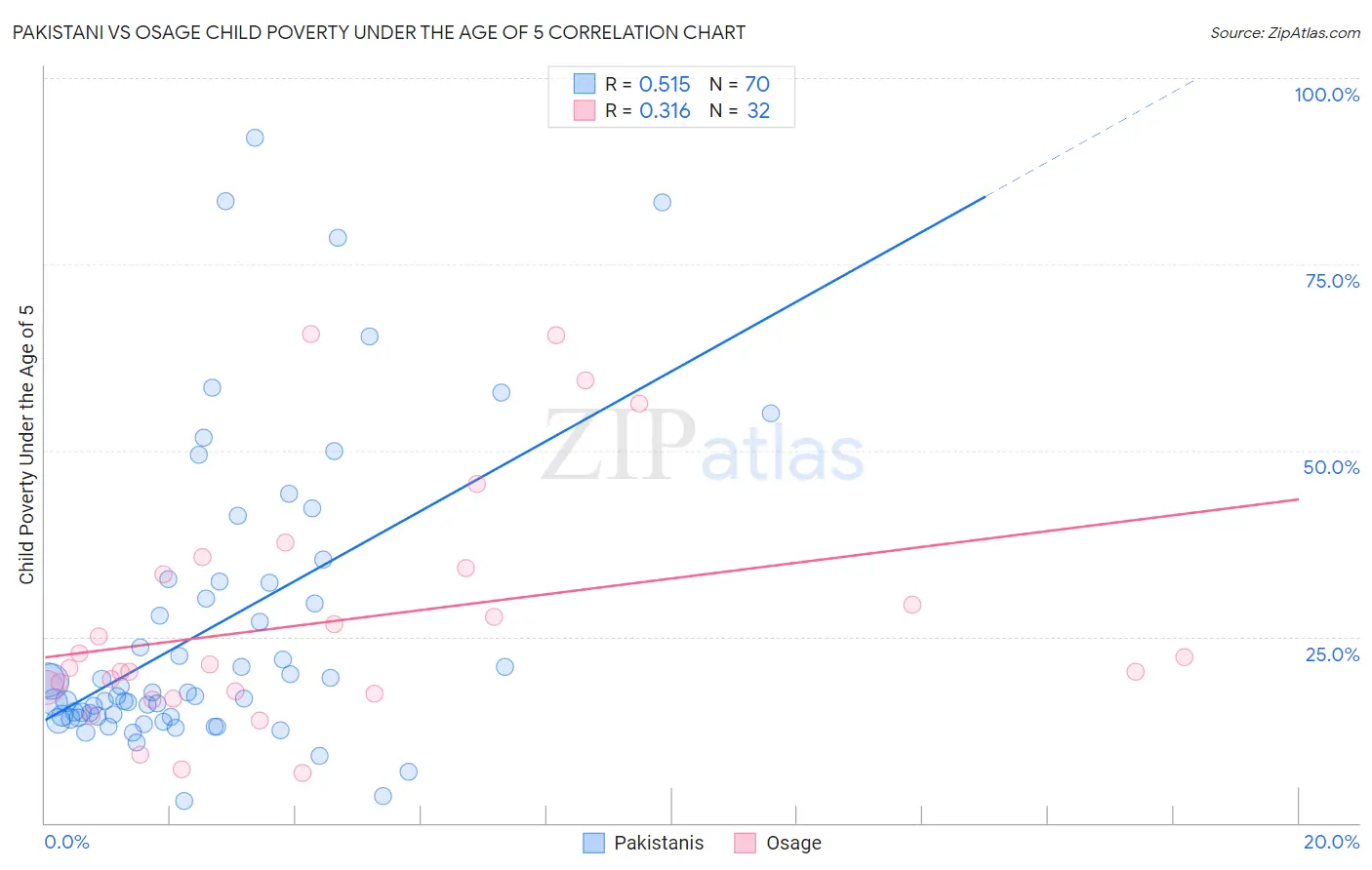 Pakistani vs Osage Child Poverty Under the Age of 5
