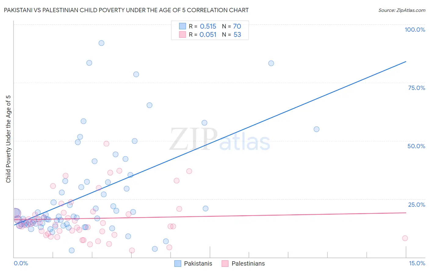 Pakistani vs Palestinian Child Poverty Under the Age of 5