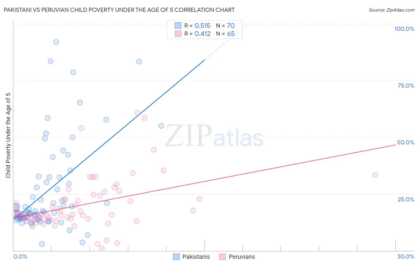 Pakistani vs Peruvian Child Poverty Under the Age of 5