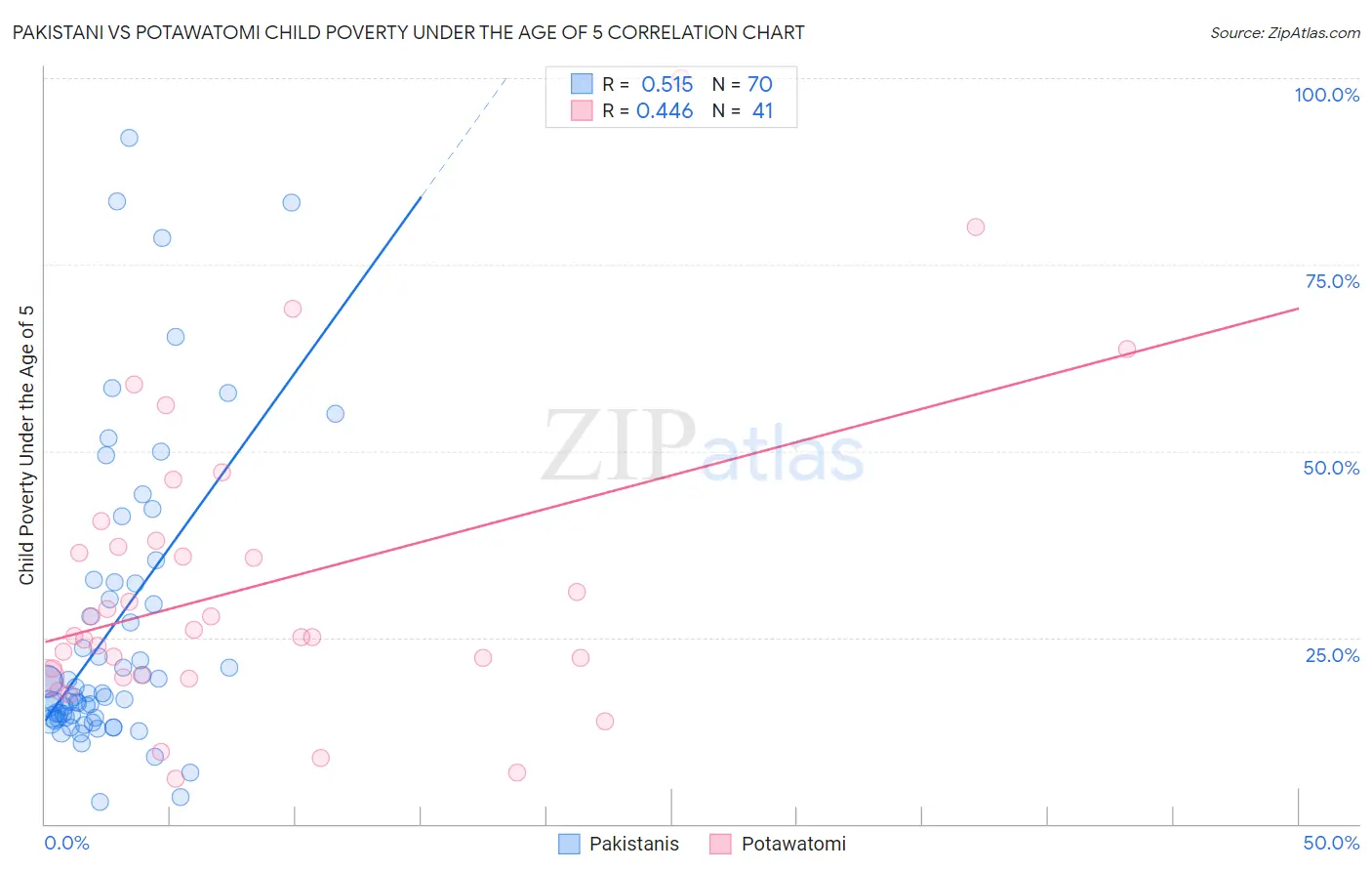 Pakistani vs Potawatomi Child Poverty Under the Age of 5