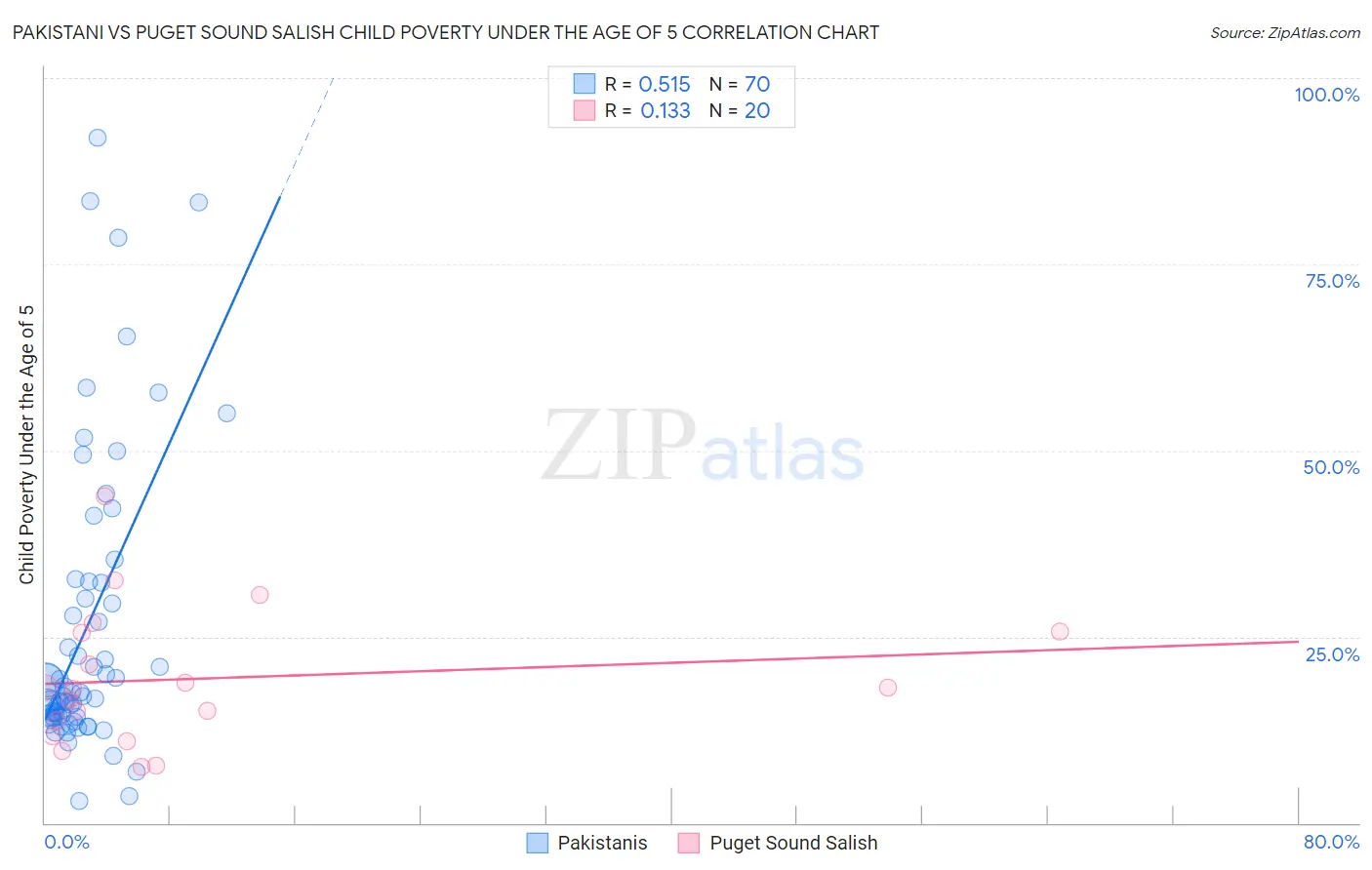 Pakistani vs Puget Sound Salish Child Poverty Under the Age of 5