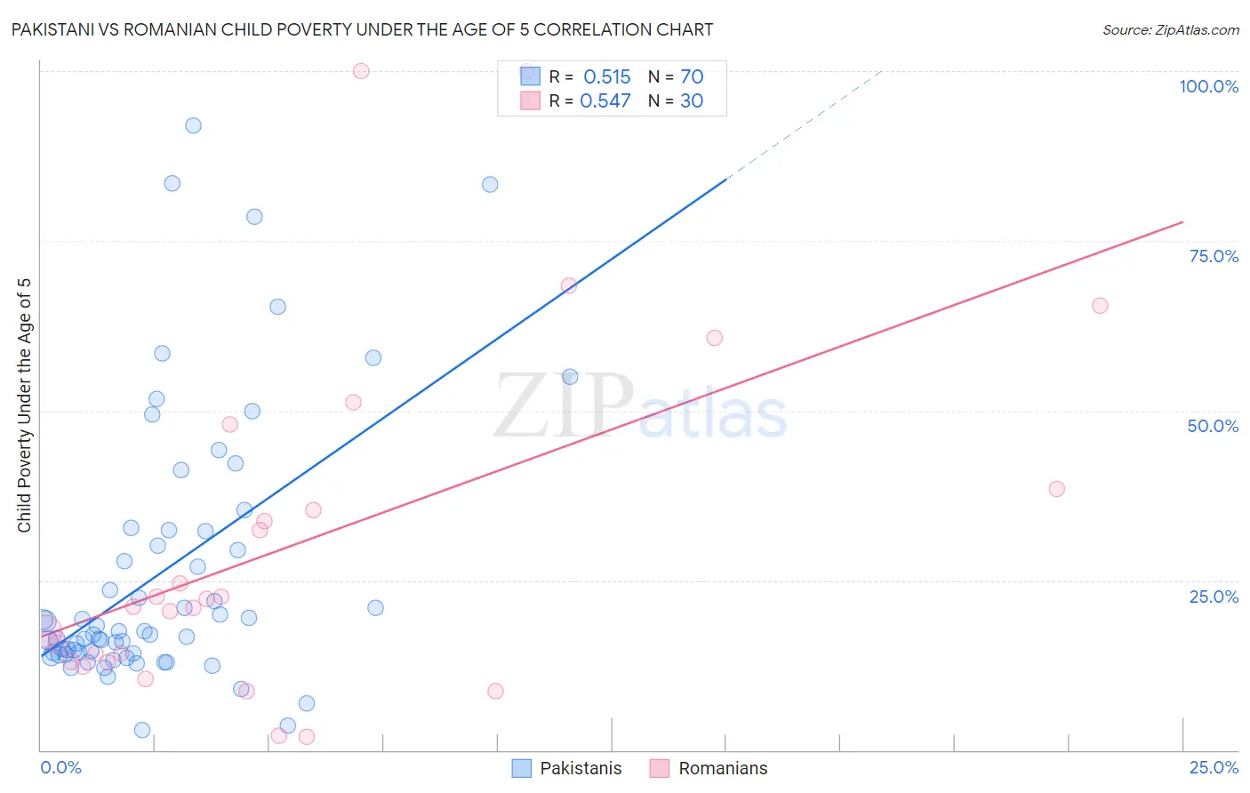 Pakistani vs Romanian Child Poverty Under the Age of 5
