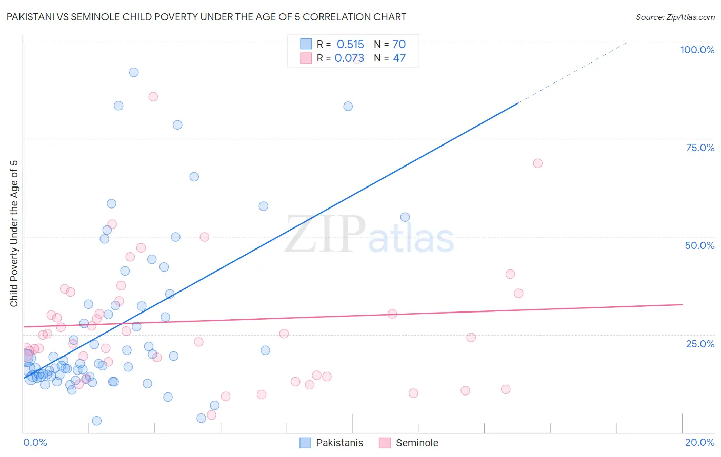 Pakistani vs Seminole Child Poverty Under the Age of 5