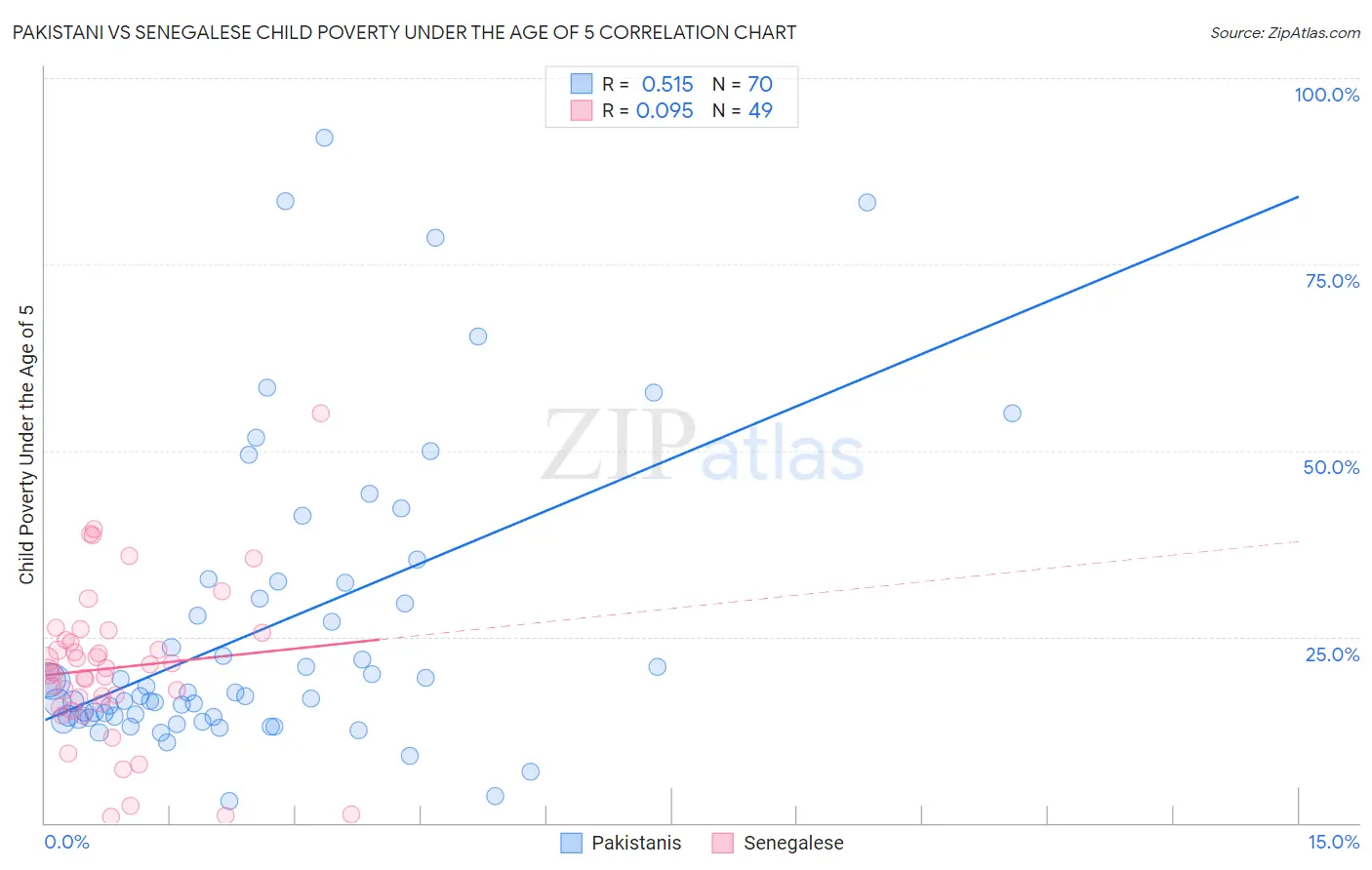 Pakistani vs Senegalese Child Poverty Under the Age of 5
