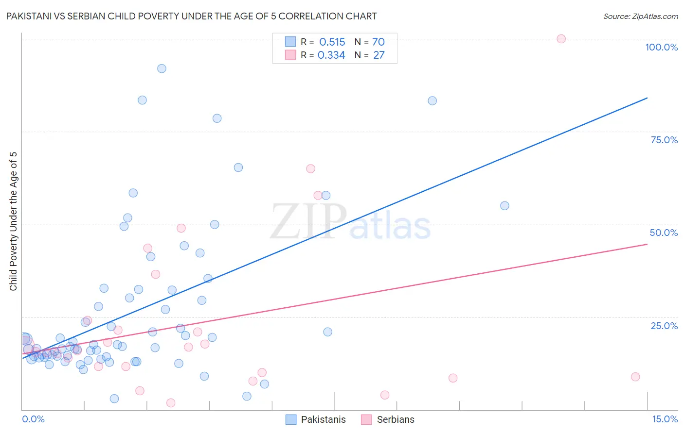 Pakistani vs Serbian Child Poverty Under the Age of 5