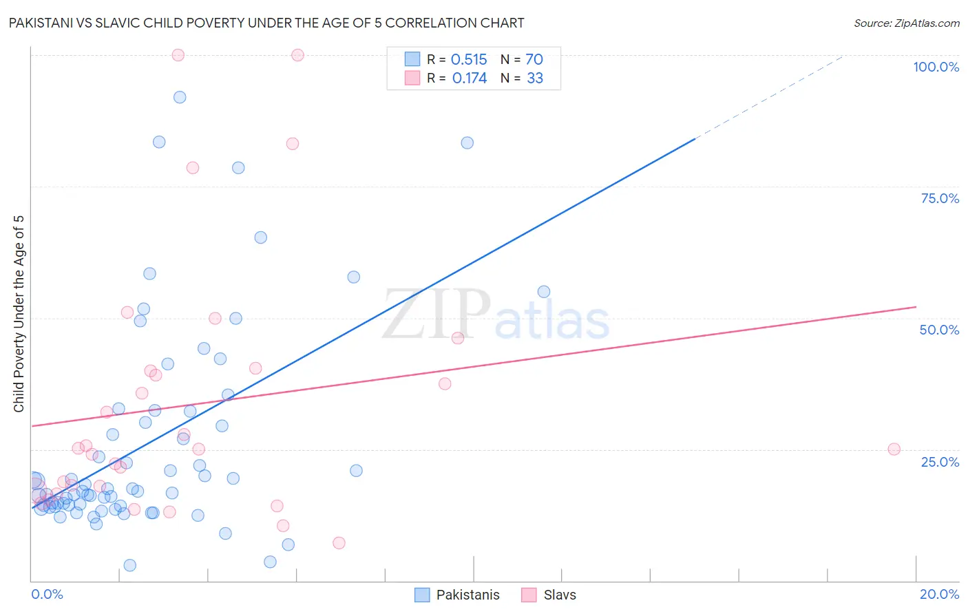 Pakistani vs Slavic Child Poverty Under the Age of 5