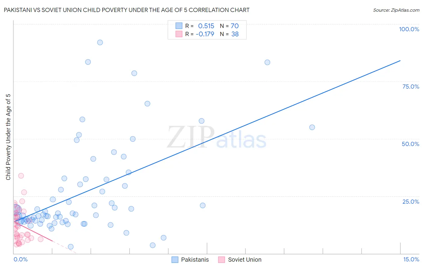 Pakistani vs Soviet Union Child Poverty Under the Age of 5