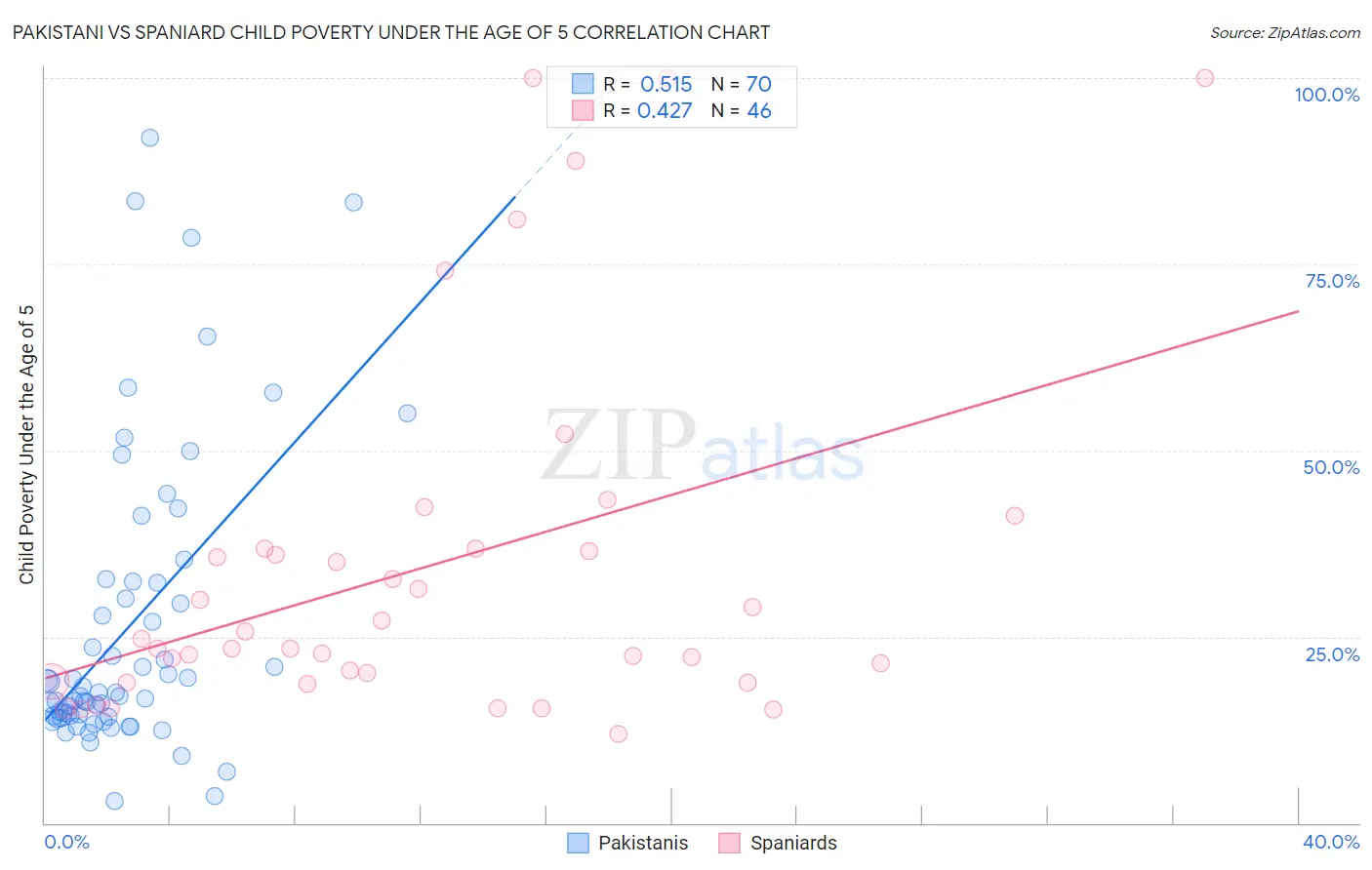 Pakistani vs Spaniard Child Poverty Under the Age of 5
