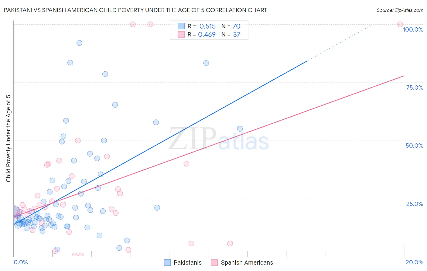 Pakistani vs Spanish American Child Poverty Under the Age of 5