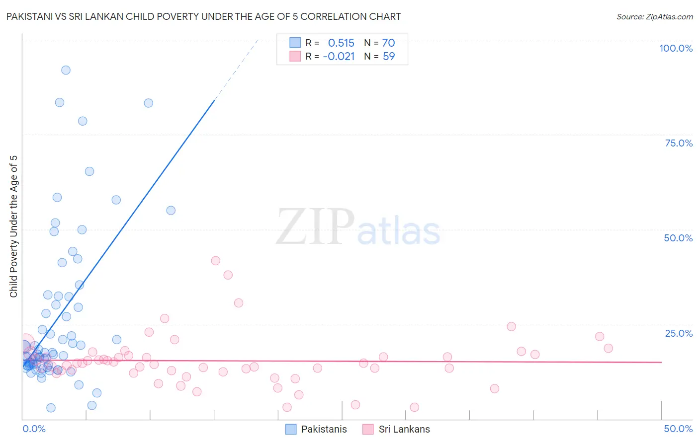 Pakistani vs Sri Lankan Child Poverty Under the Age of 5