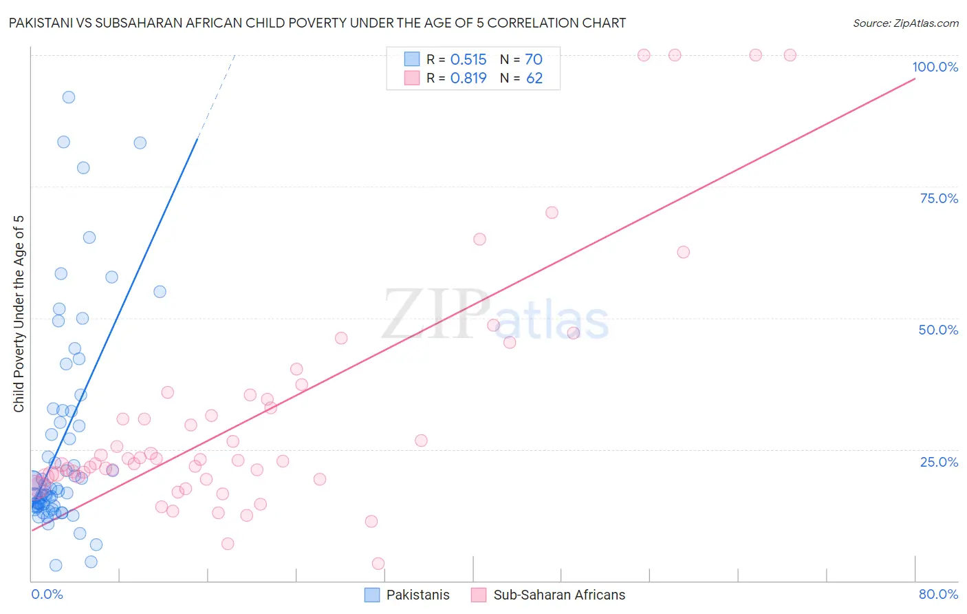 Pakistani vs Subsaharan African Child Poverty Under the Age of 5