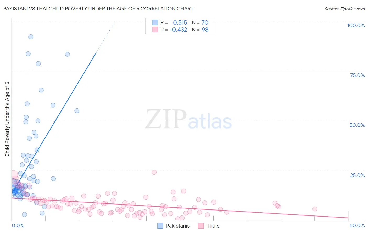Pakistani vs Thai Child Poverty Under the Age of 5