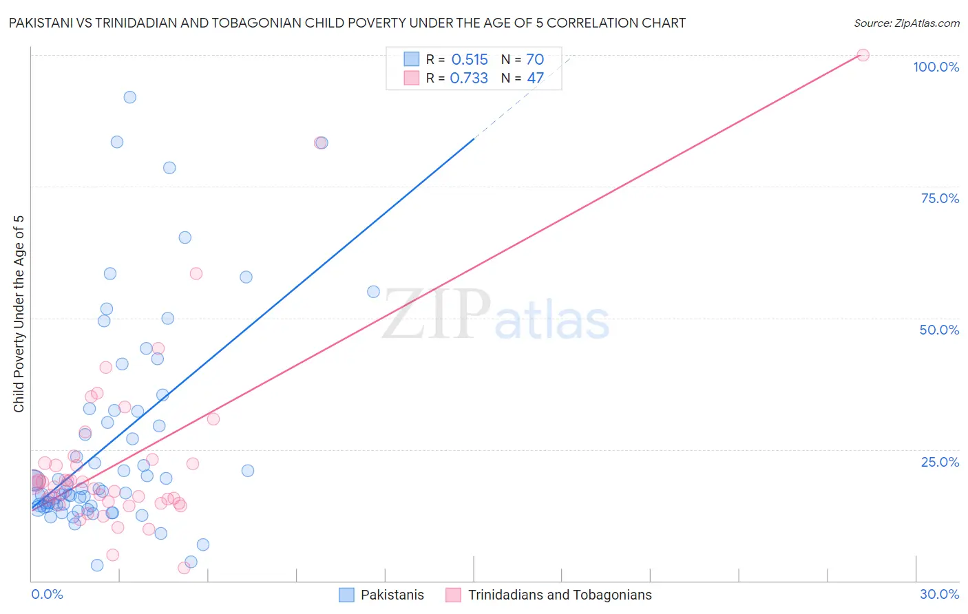 Pakistani vs Trinidadian and Tobagonian Child Poverty Under the Age of 5