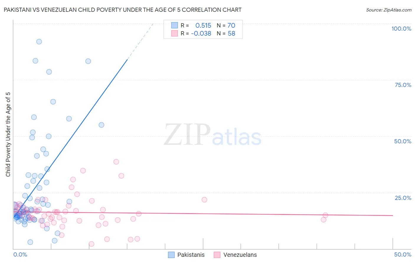 Pakistani vs Venezuelan Child Poverty Under the Age of 5
