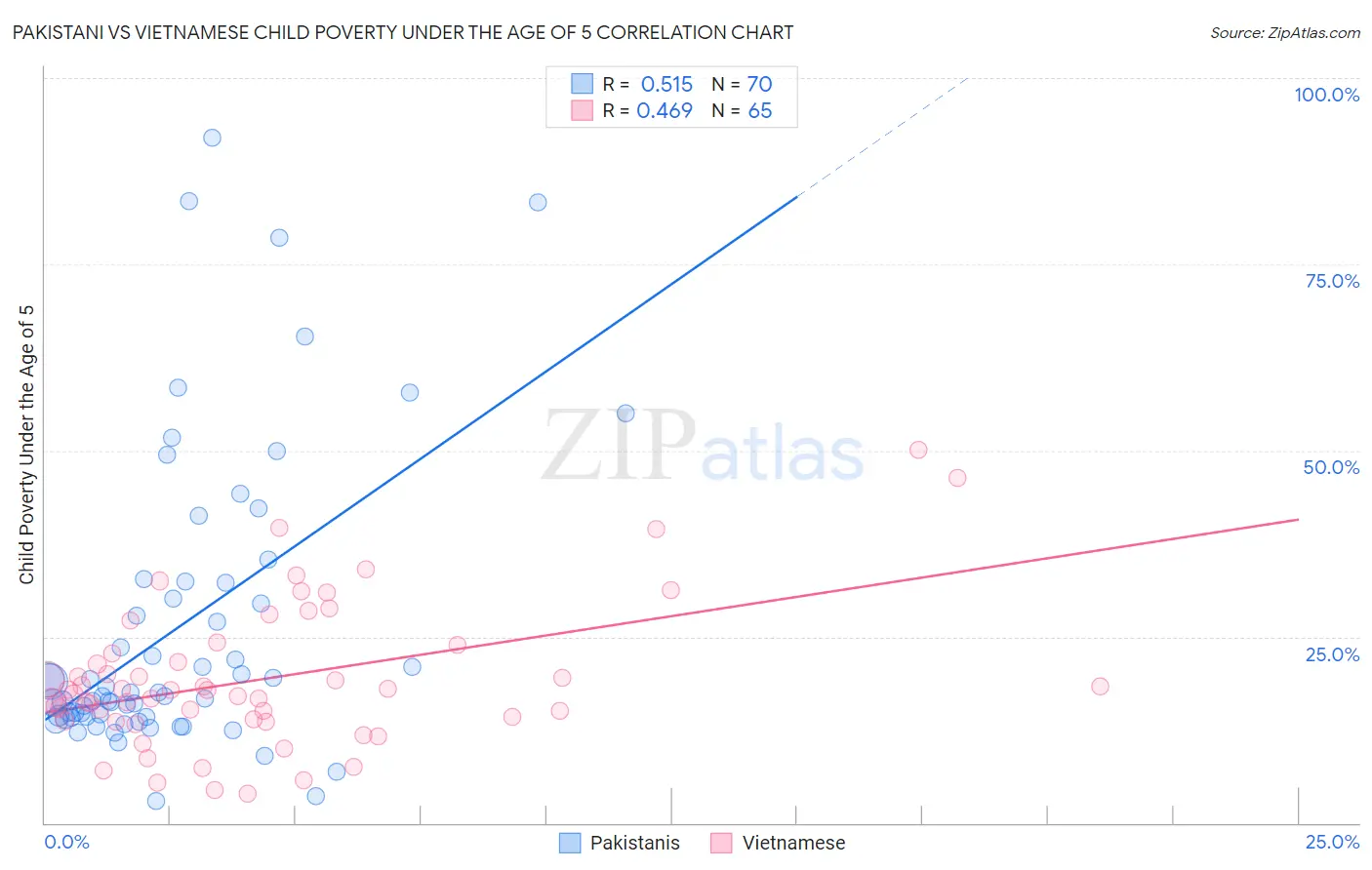 Pakistani vs Vietnamese Child Poverty Under the Age of 5