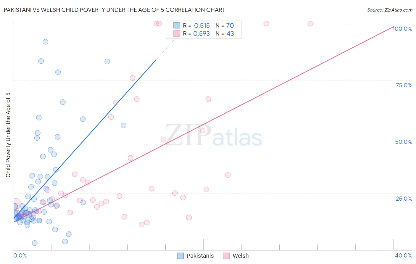 Pakistani vs Welsh Child Poverty Under the Age of 5