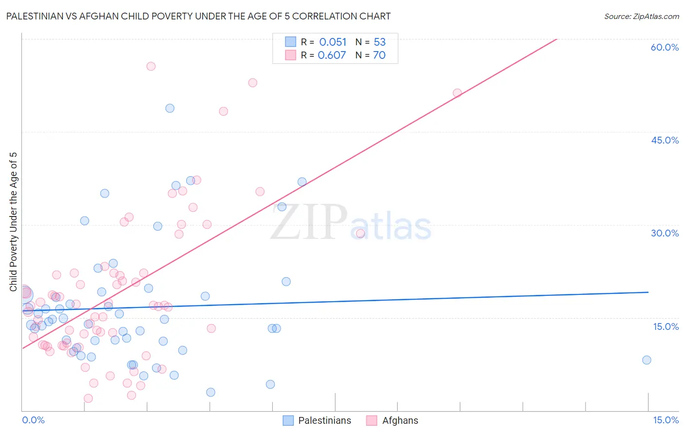 Palestinian vs Afghan Child Poverty Under the Age of 5