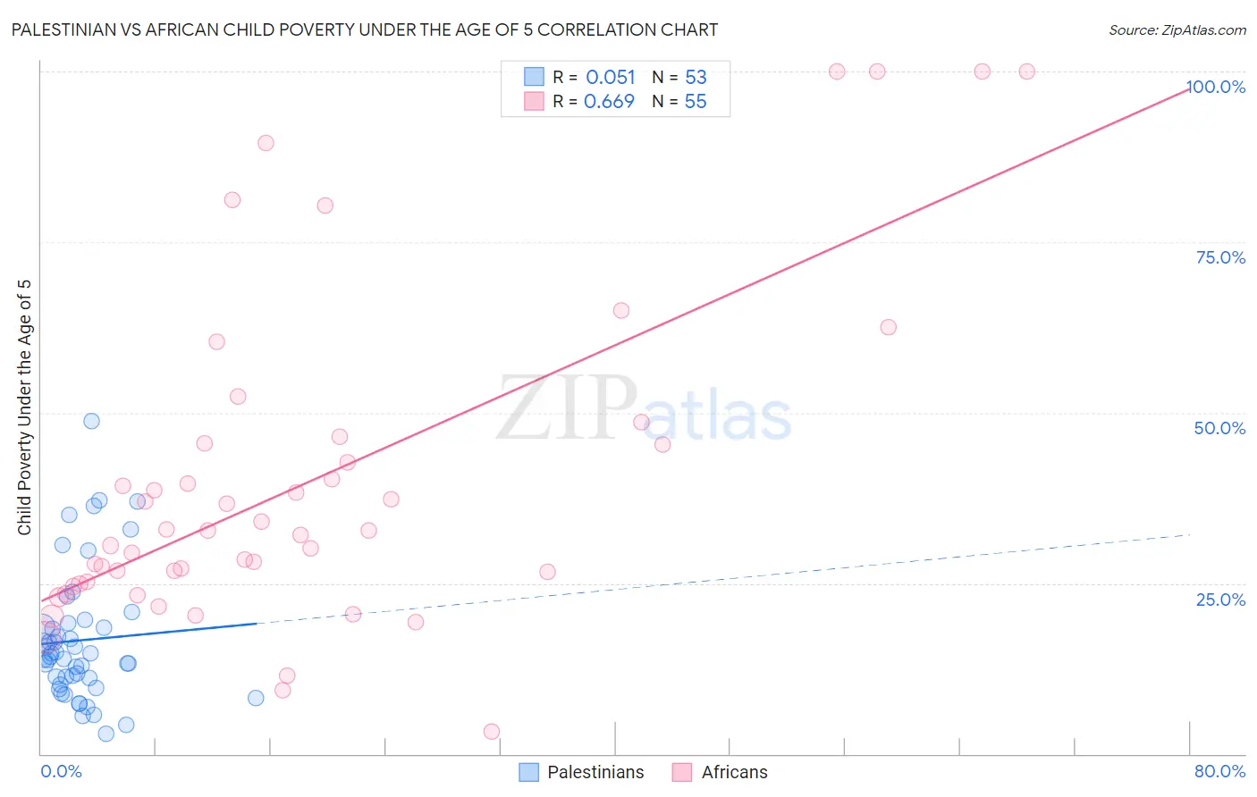 Palestinian vs African Child Poverty Under the Age of 5