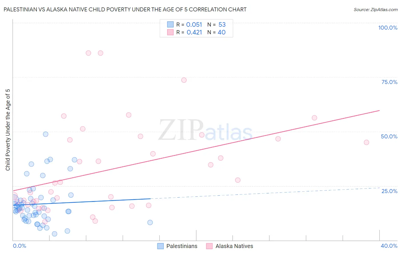 Palestinian vs Alaska Native Child Poverty Under the Age of 5