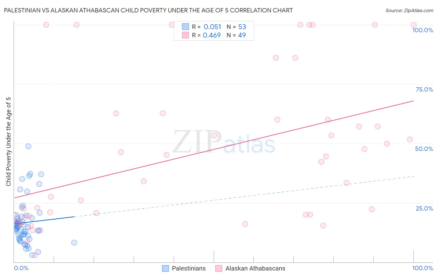 Palestinian vs Alaskan Athabascan Child Poverty Under the Age of 5