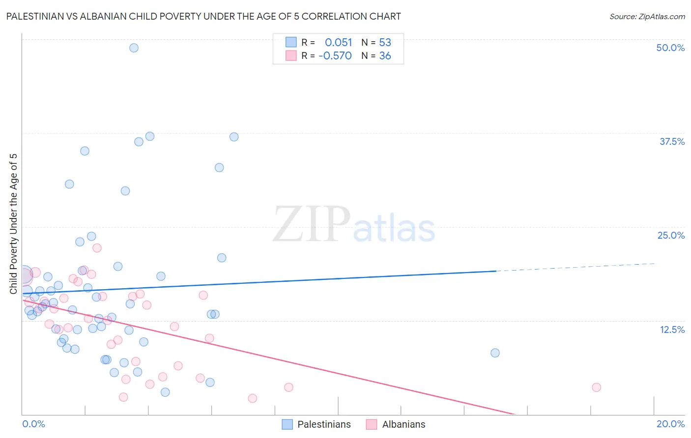 Palestinian vs Albanian Child Poverty Under the Age of 5