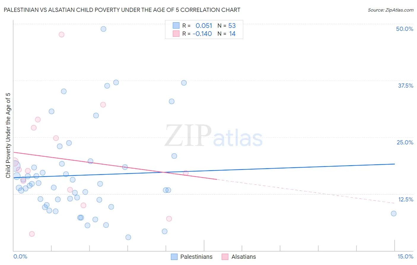 Palestinian vs Alsatian Child Poverty Under the Age of 5