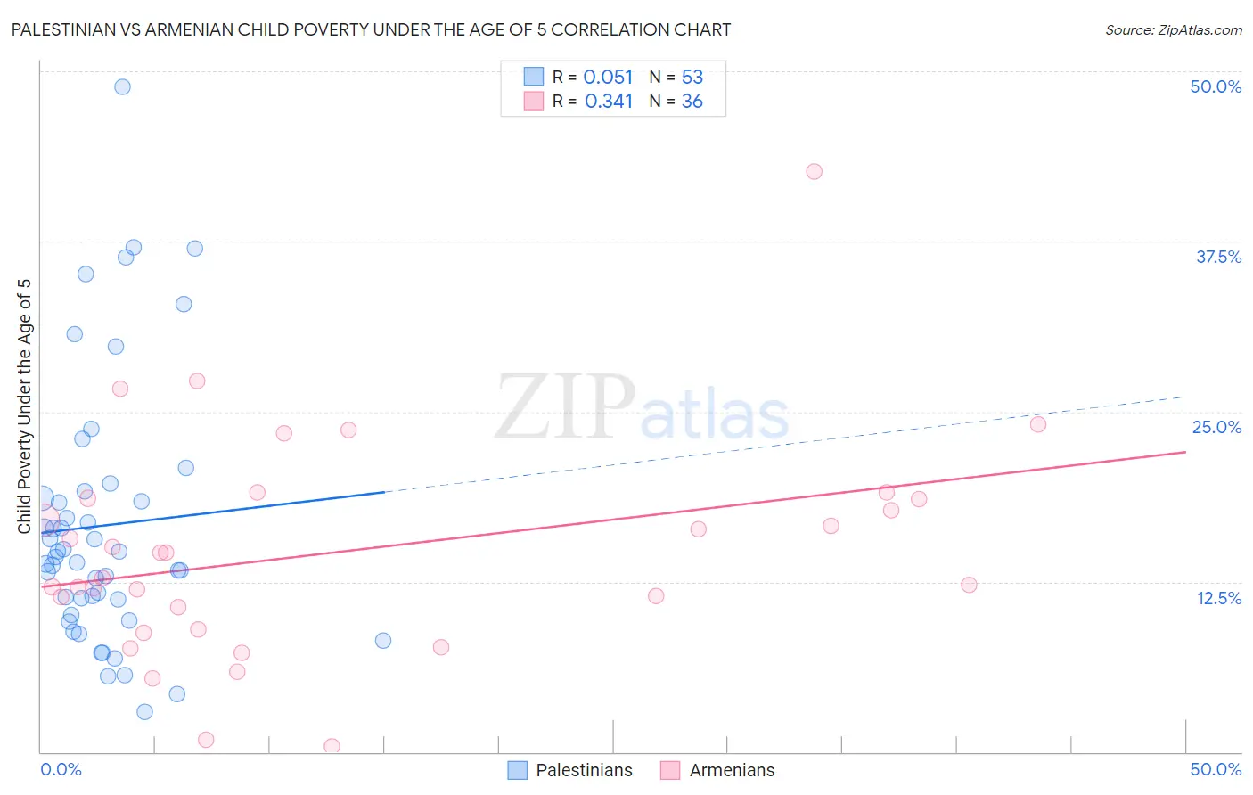 Palestinian vs Armenian Child Poverty Under the Age of 5